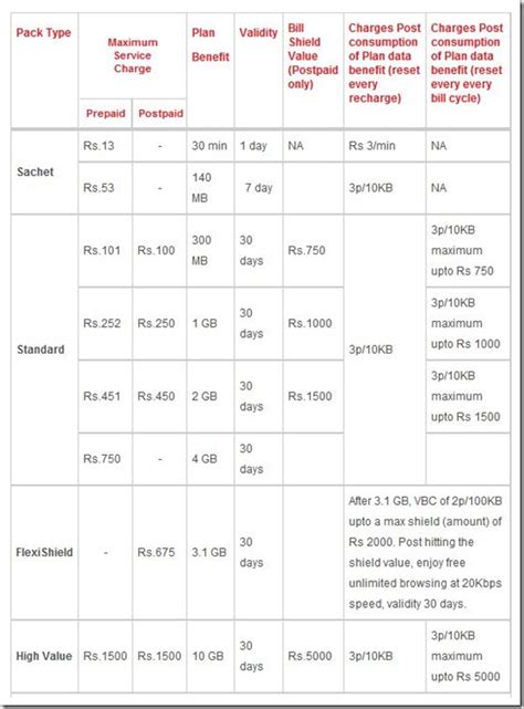 3g Data Rate Comparison Airtel Vs Vodafone Vs Idea Vs Reliance Trak