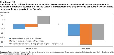 Estimations De Population Par Sexe Et Par Ge Au Janvier