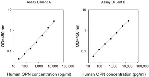 Human Osteopontin OPN Immuno PCR Assay Kit BIQ ELISA RayBiotech