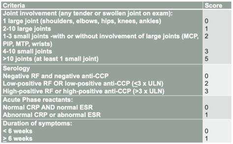 Adv Pharm Rheumatoid Arthritis Flashcards Quizlet