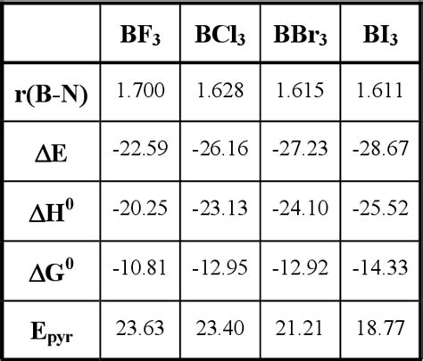 Table 1 From THE LEWIS ACIDITY OF BORON TRIHALIDES REVISITED Semantic