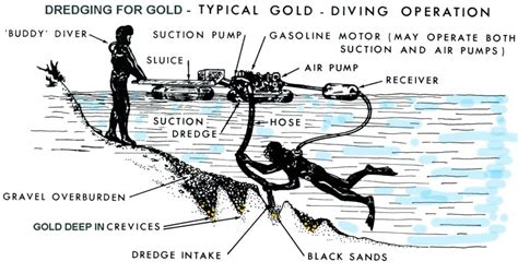 Gold Fever Prospecting Blog: How a Suction Dredge Works