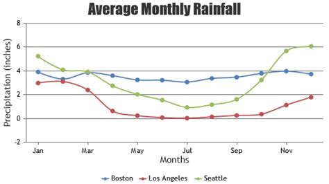 Angular Line Charts Graphs CanvasJS