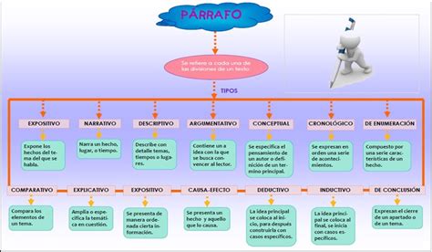 El Párrafo Definicion Tipos Y Clasificacion