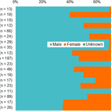 Sampling By Sex Of The 19 Species With ≥ 10 Individuals In The Data Download Scientific Diagram