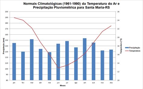 Normais Climatol Gicas Da Temperatura Do Ar E Precipita O