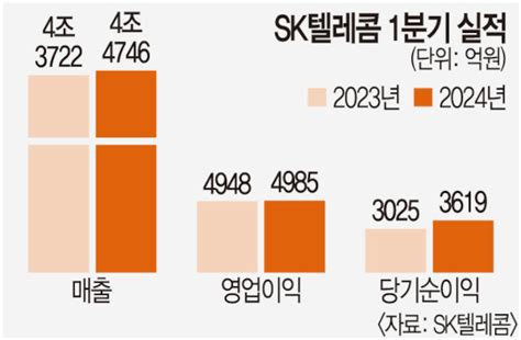 Ai 덕이통 3사 1분기 합산 영업익 1조 돌파 깜짝성장 네이트 뉴스