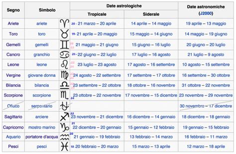 Astrologia Le Cuspidi Lamparole