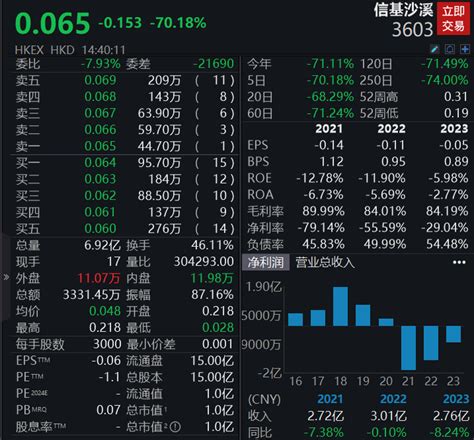 又一只港股闪崩！信基沙溪午后一度跌近90％