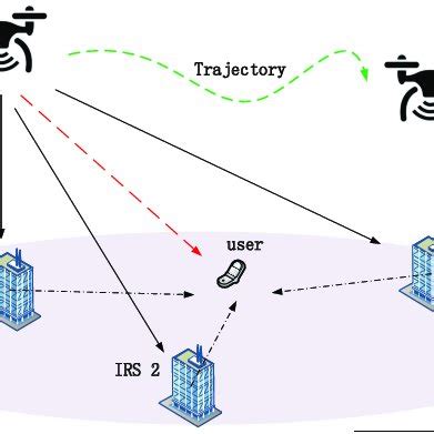 Pdf Joint Beamforming And Trajectory Optimization For Intelligent