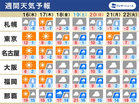 週間天気予報 日本海側は大雪、週末は南岸低気圧か 2月16日水～22日火 ウェザーニュース