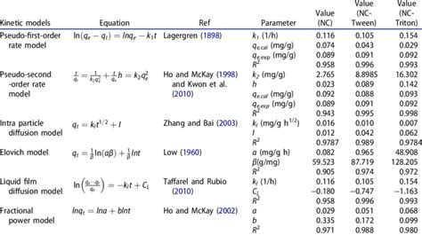 Kinetic model equations and their parameters. | Download Scientific Diagram