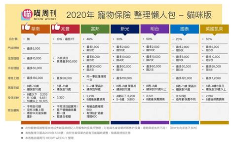 2020年 寵物保險精華整理最強懶人包，看完這篇就知道怎麼選！ 喵周刊