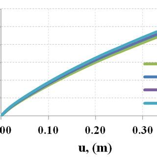 Load displacement relationships at pile head θ 30 a horizontal