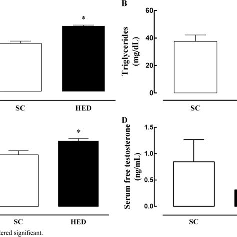 Serum Levels Of Cholesterol A Triglycerides B Fasting Glucose