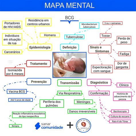 Mapa Mental Sobre Tuberculose Maps4study