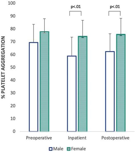 Identifying Sex Dimorphism In Peripheral Artery Disease With Platelet