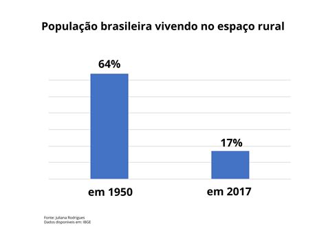 Xodo Rural Planos De Aula Ano Geografia