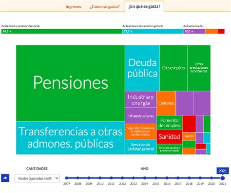 Presupuestos Generales Del Estado Cero Secretos