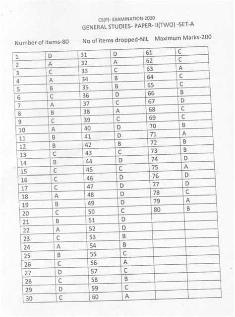 Answer Key Upsc Civil Services Preliminary Examination Csat 24603 Hot