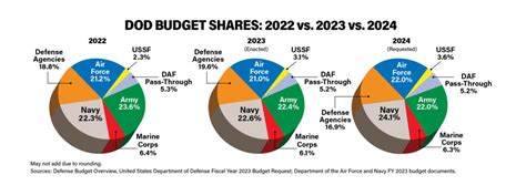 2023 Usaf And Ussf Almanac Spending Air And Space Forces Magazine