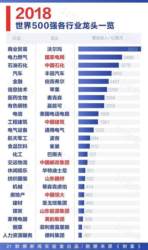 大數據看世界500強變遷：13的行業龍頭來自中國 每日頭條