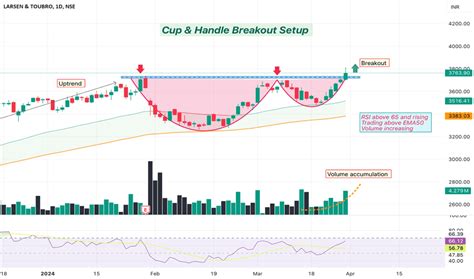 Larsen And Toubro Trade Ideas — Nselt — Tradingview — India