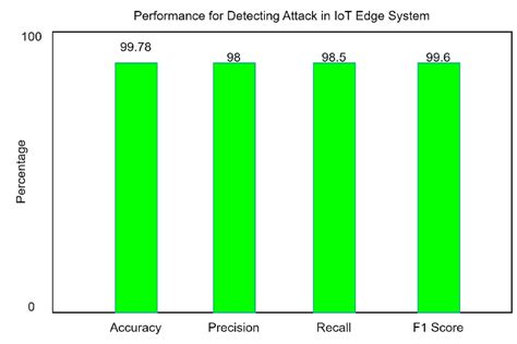 Hybrid classification model performance. | Download Scientific Diagram