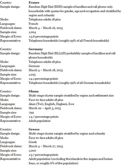 Survey Methods | Pew Research Center