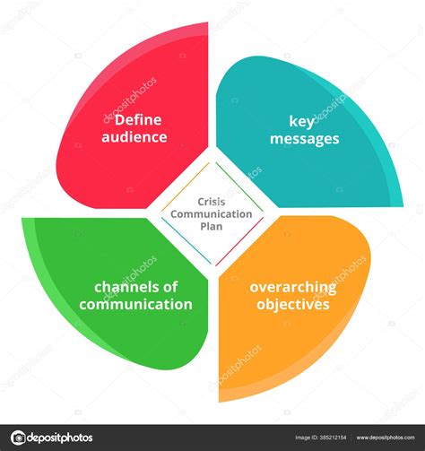 Crisis Communication Plan Key Messages Overarching Objectives Channel