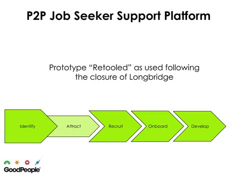 Talent Lifecycle | PPTX | Resume Writing and Advice | Job Search