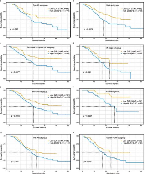 Overall Survival Kaplanmeier Survival Curves Stratified By Glr In A