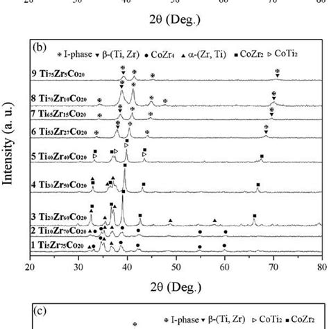 The Xrd Patterns Of Ti Zr Co Alloys Samples A Ti X Zr Y Co Z B