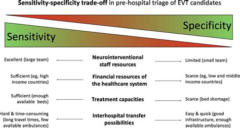 Recent Developments In Pre Hospital And In Hospital Triage For