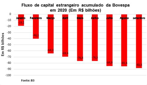 Ciclos De Mercado Pare De Comprar Na Alta E Vender Na Baixa Investificar