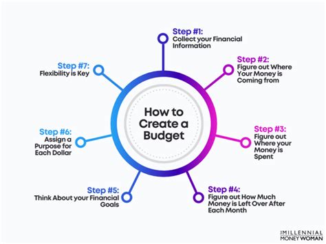 How To Create A Budget Free Budgeting Templates