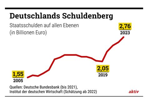 Staatsschulden Übernimmt sich Deutschland mit der Geldschwemme zur