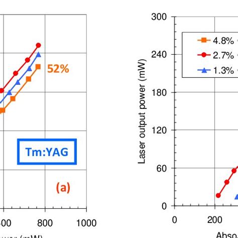 Measured Continuous Wave Output Power Of The Tapered Diode Pumped A