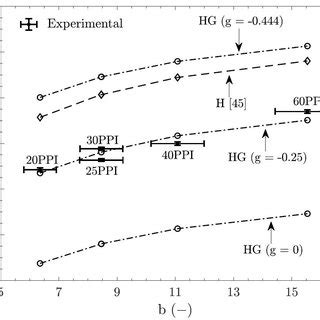 Comparison Between Numerical And Experimental Results And Determination