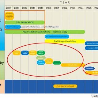 Road map of HTGR fuel plant development in Indonesia. HTGR fuel R&D ...