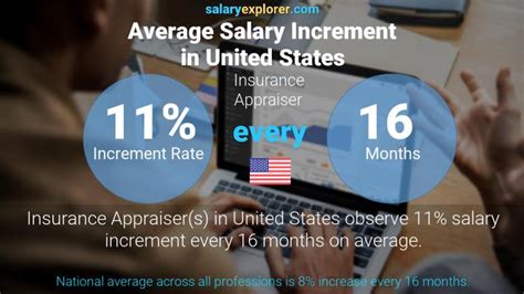 Insurance Appraiser Average Salary In United States The Complete