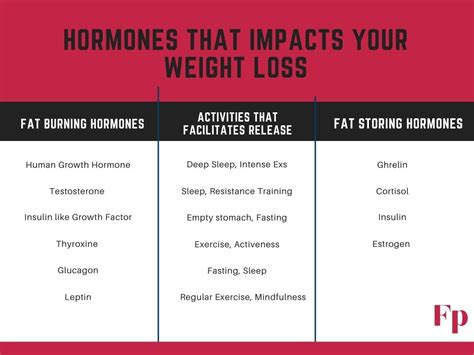 Hormones for Fat burning and Fat storage - Fitpiq