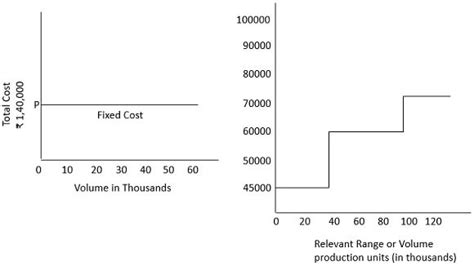 What Is Fixed Cost Definition Formula Example And Illustration The