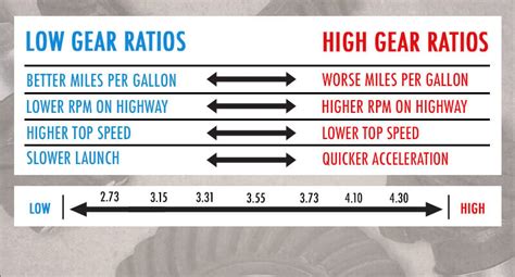 Ford Mustang Rear Gear Ratios