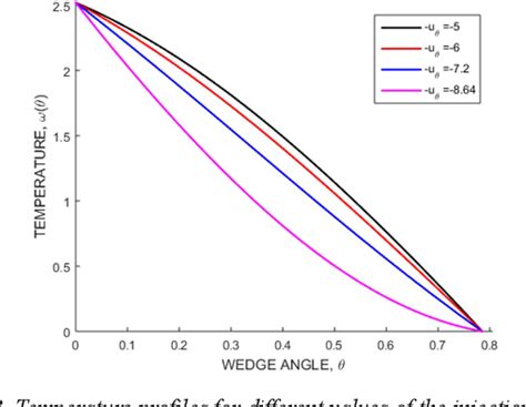 Figure 3 From Heat And Mass Transfer On MHD Jeffrey Hamel Flow In