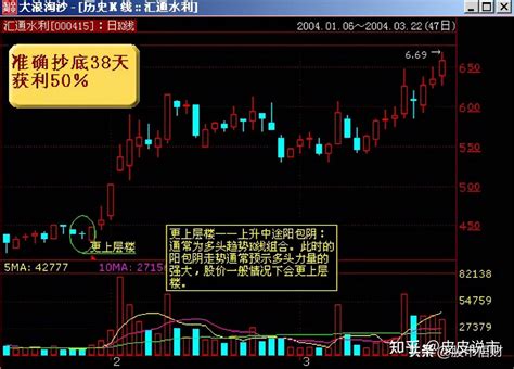 超级干货：史上最全k线形态 71种k线形态详细分析精粹（珍藏版） 知乎