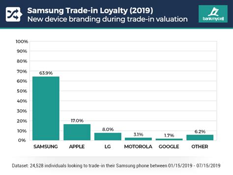 Samsung Leads The Way For Android Phone Brand Loyalty Report Toms Guide