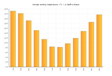 Bahía Blanca Weather in March 2024 | Argentina Averages | Weather-2-Visit