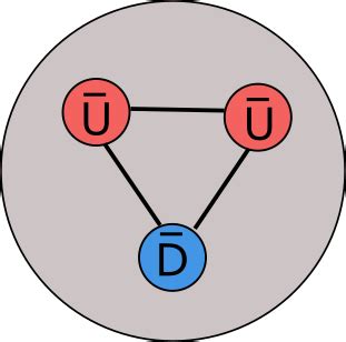 What Is The Quark Composition Of A A Proton B A Neu Quizlet