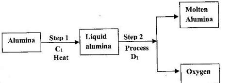 Extraction Of Aluminium Flow Chart A Visual Reference Of Charts